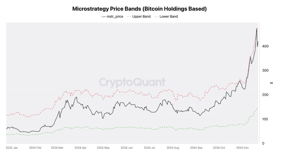 MicroStrategy Price Bands chart. Source: CryptoQuant